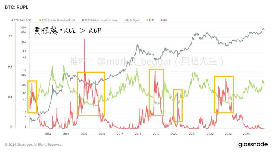 RUPL与RUP、RUL构成关系示意图