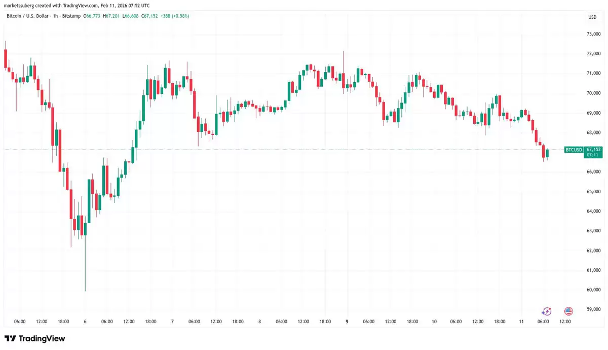 ‌比特币价格承压，6.9万支撑告急