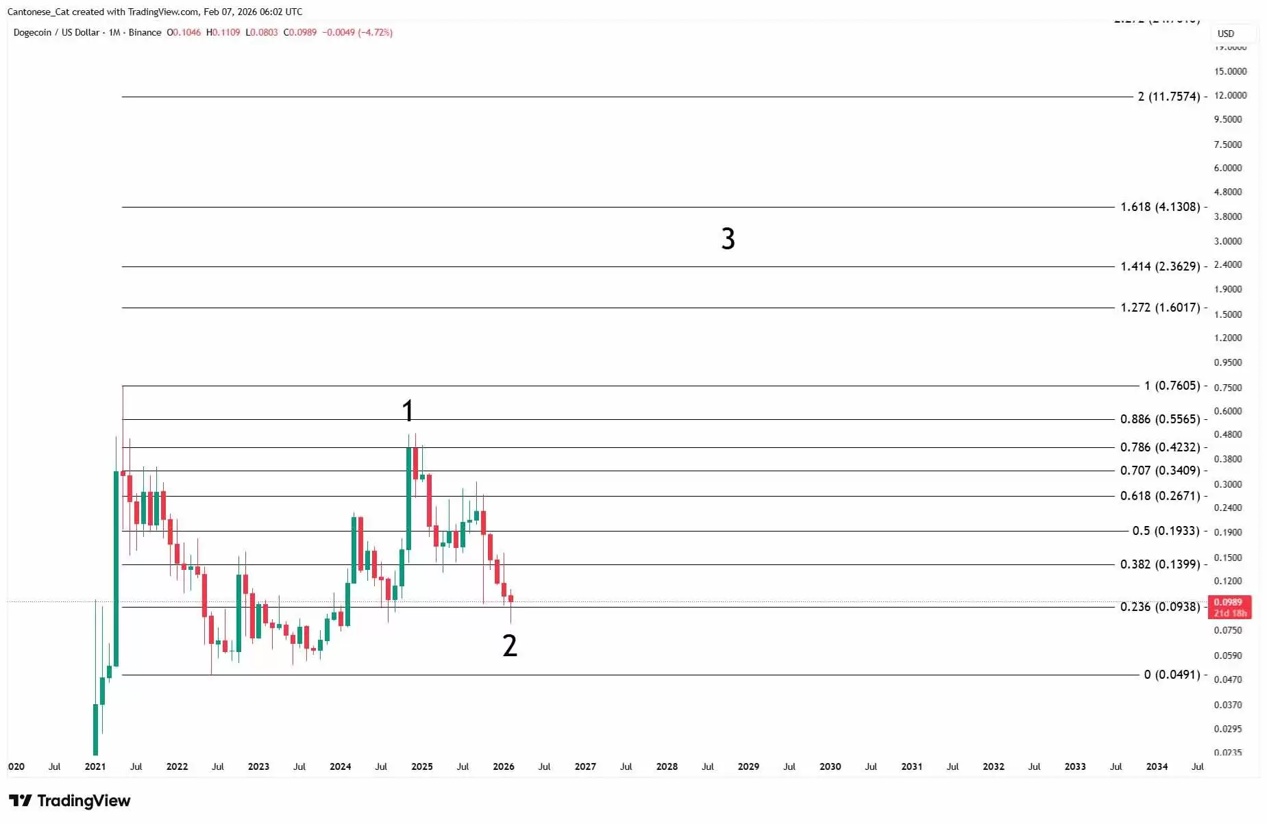 狗狗币长期斐波那契扩展目标分析