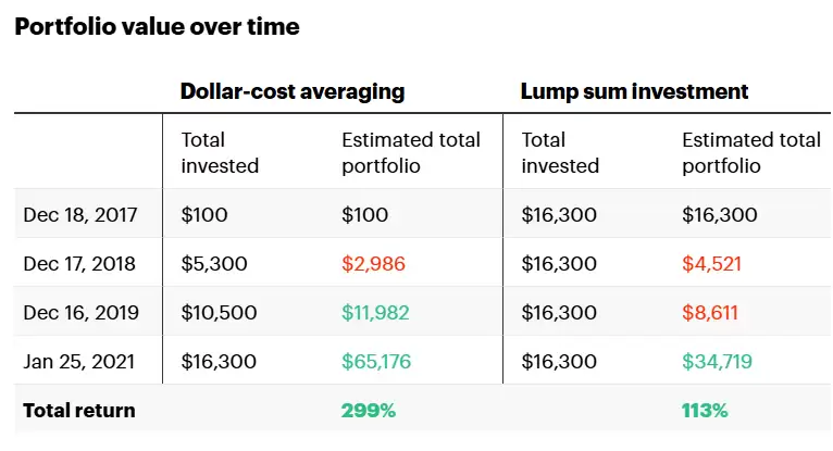 什么时候是投资加密货币的最佳时机?