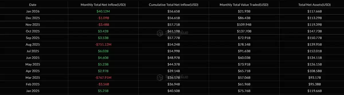 2025-2026比特币以太坊ETF月度资金流量趋势图