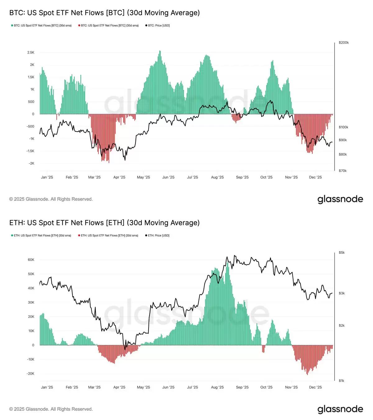 比特币以太坊ETF 30日移动平均净流量趋势图