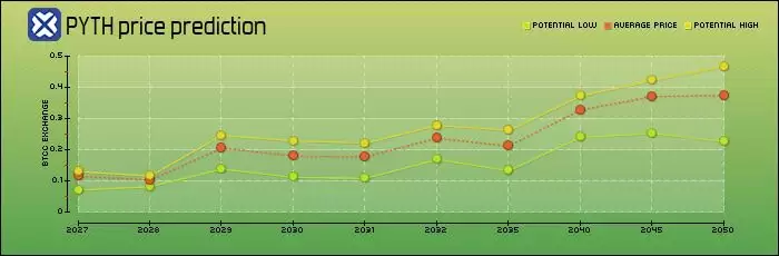 什么是Pyth Network(PYTH)币?PYTH价格预测2026–2030年