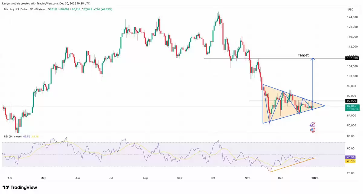 比特币对称三角形技术分析图，目标价指向107000美元