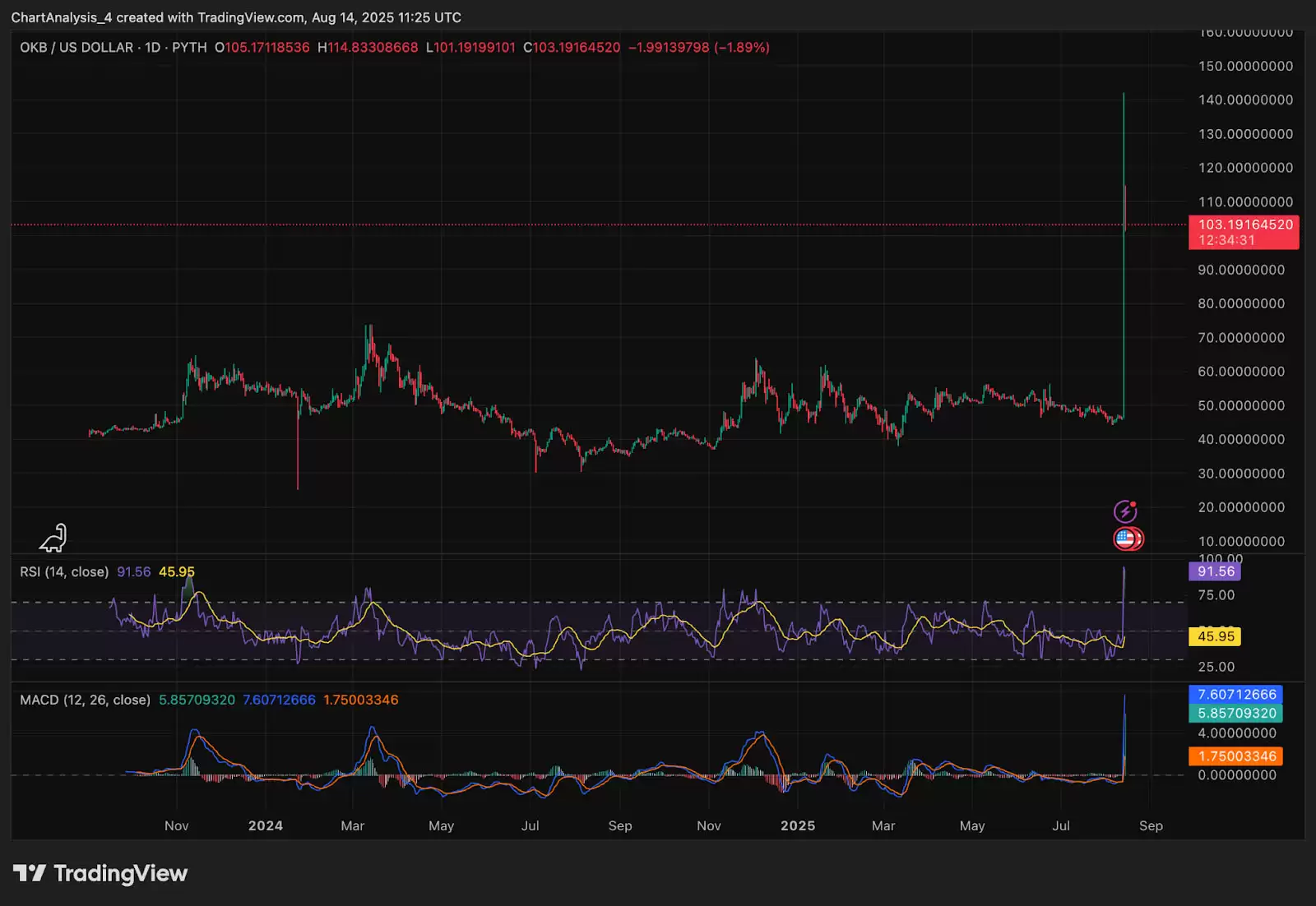 OKB（OKB币）价格预测:2025、2026、2027-2030年