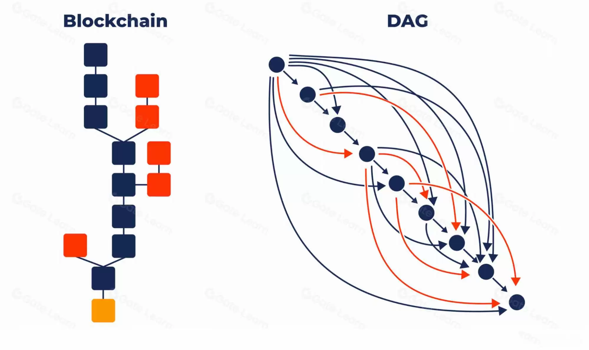 什么是有向无环图（DAG）？工作原理与应用详解