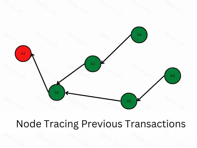 什么是有向无环图（DAG）？工作原理与应用详解