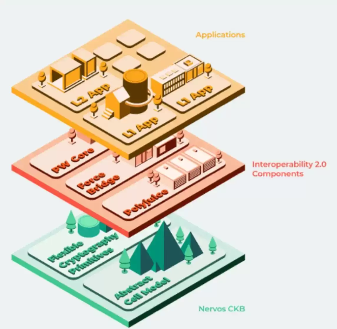 Nervos CKB分层架构与Layer 2扩容方案解析图