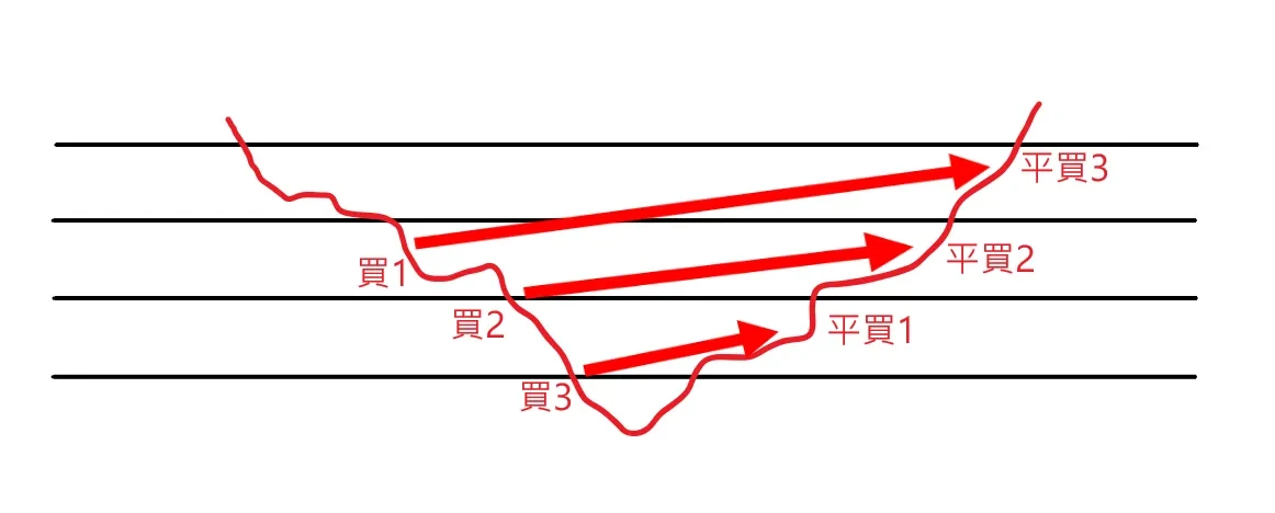 网格套利策略实战示意图