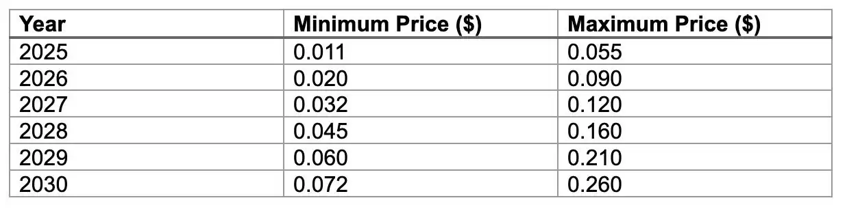 什么是 Onyxcoin (XCN)？XCN价格预测2025-2030