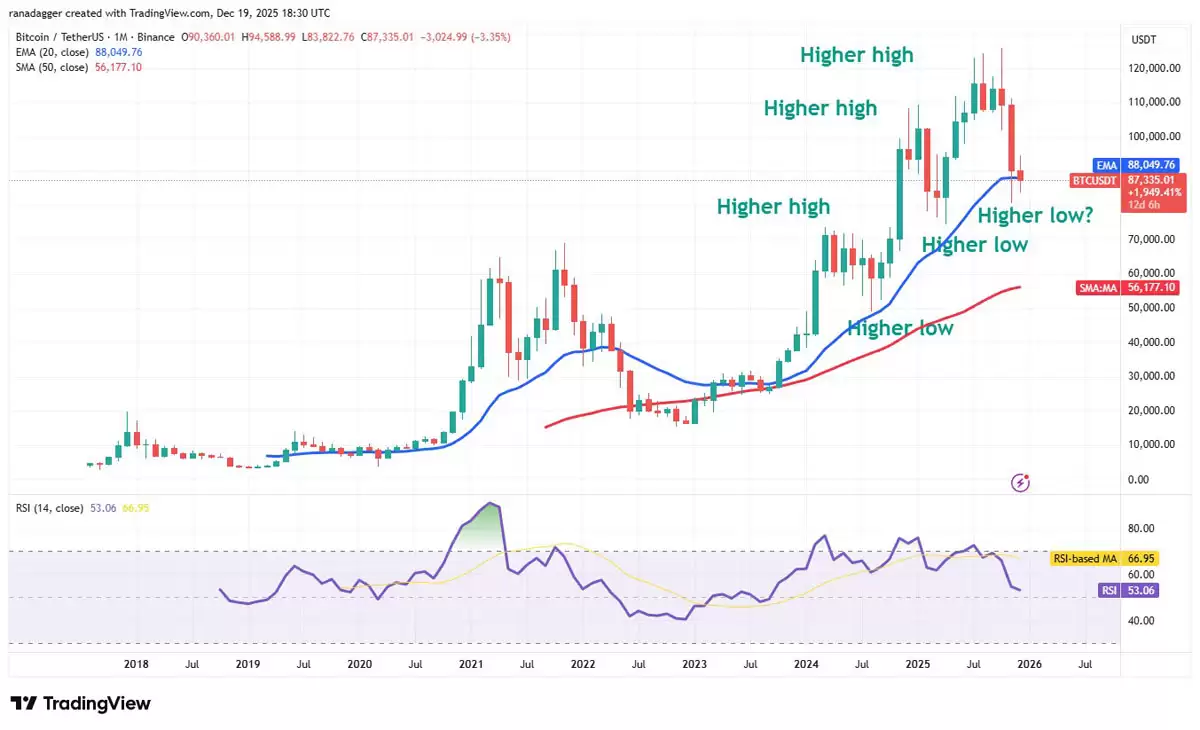 比特币BTC月线图关键技术位分析