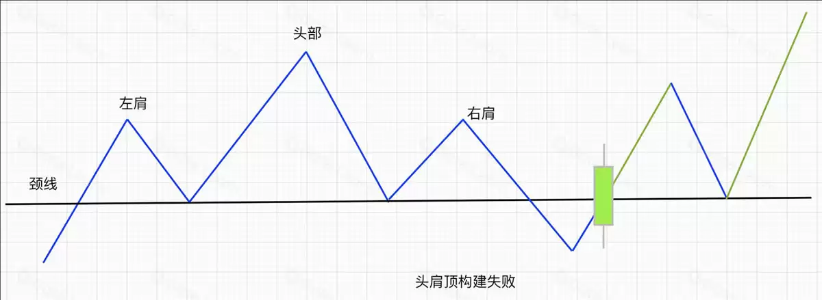 头肩顶形态失败案例 加密市场假突破风险控制 DAO治理代币分析