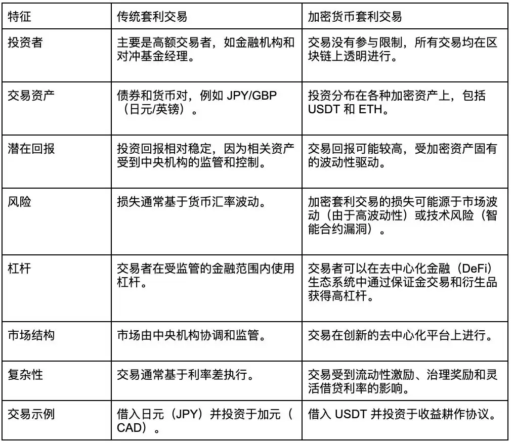 什么是套利交易?运作机制、加密市场应用与风险挑战