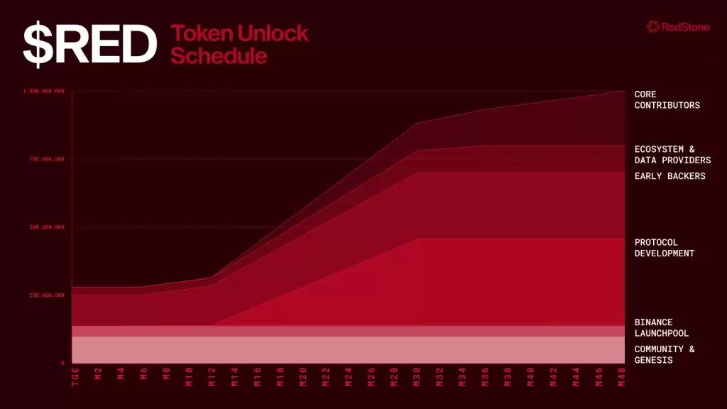 RedStone(RED)币预估最高涨到多少？RED币未来价格如何？