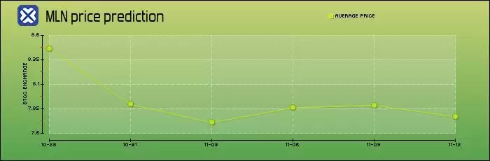Enzyme(MLN)币是什么?MLN代币经济学、价格预测及购买方法