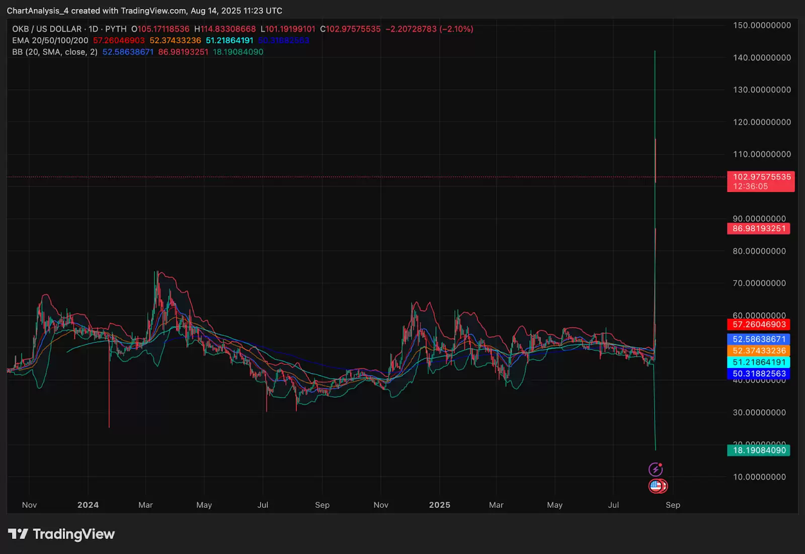 OKB（OKB币）价格预测:2025、2026、2027-2030年
