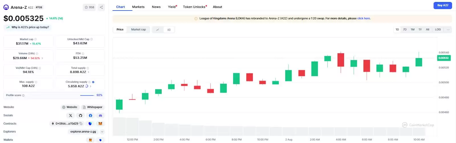 Arena-Z (A2Z币)？A2Z价格预测2025, 2026-2030