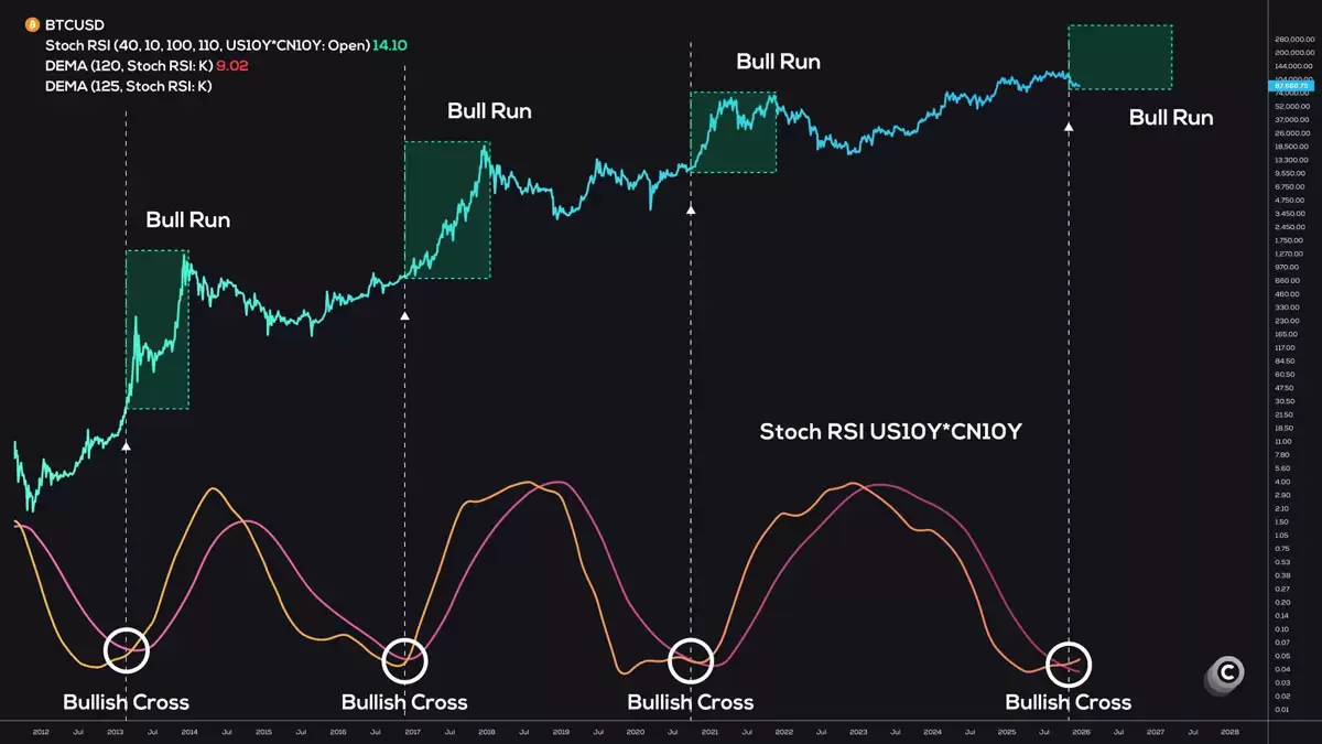 BTC周线图展示看涨交叉信号