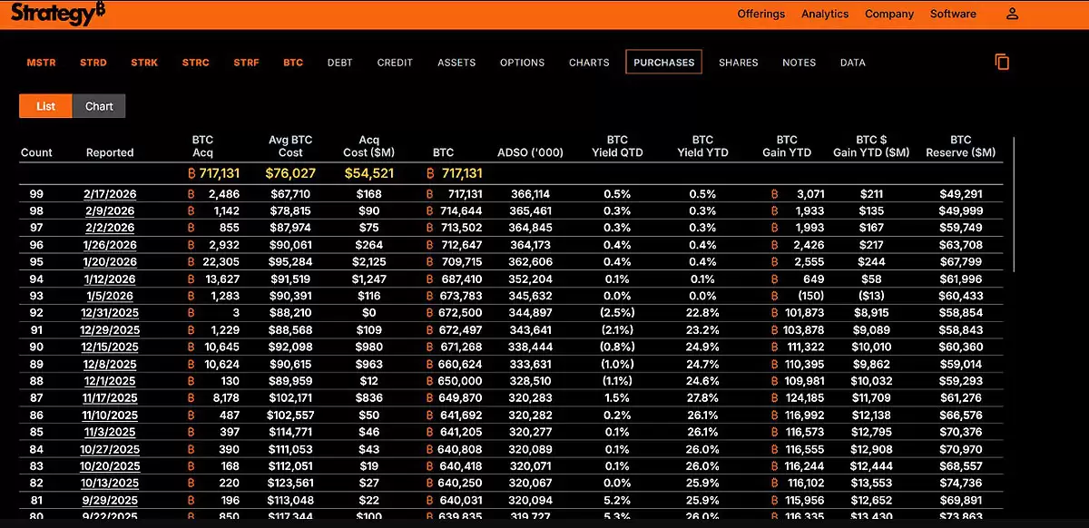 迈克尔·塞勒暗示战略公司已第100次买入比特币（BTC）
