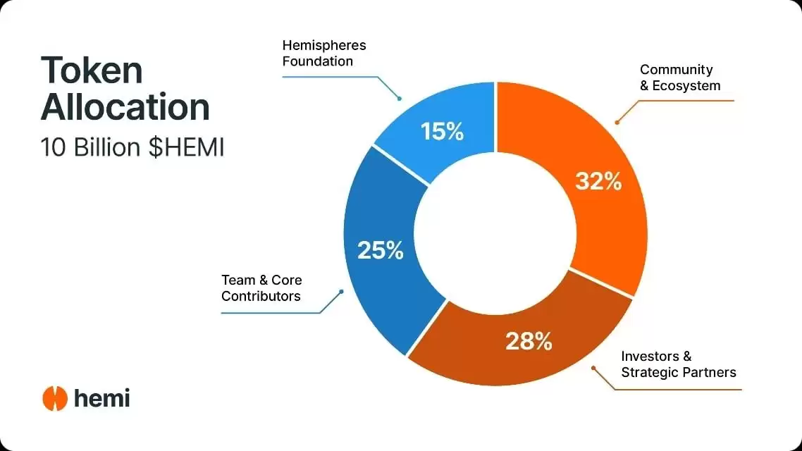 Hemi是什么？HEMI代币9月飙升超过 820%:原因、投资解析