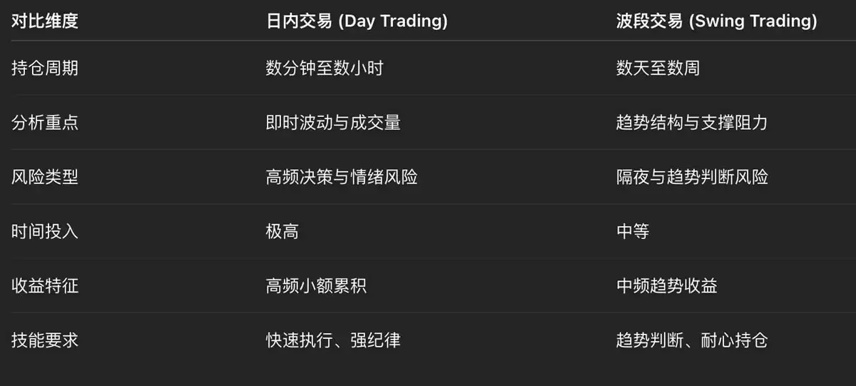 币圈日内交易与波段交易核心差异对比图
