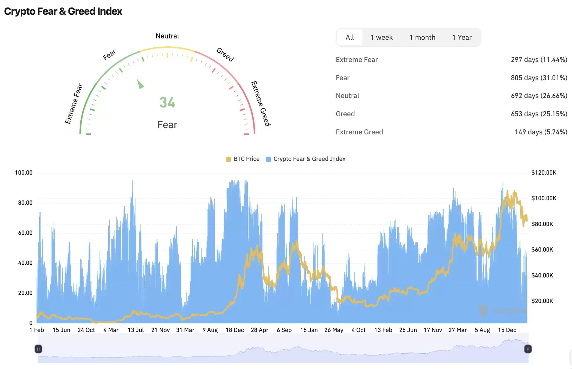 加密货币恐惧贪婪指数图表示例