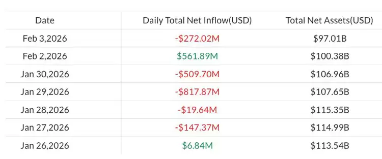 比特币ETF资产缩水，2.72亿资金外流