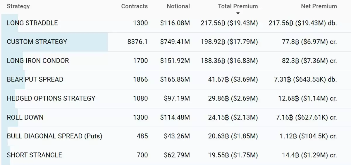 比特币期权策略分析:跨式与铁鹰策略成主流