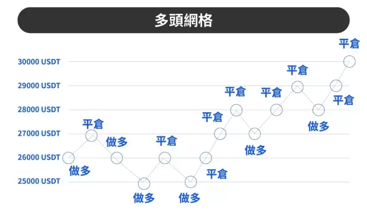 欧e交易所网格交易教学:两种网格策略操作与优劣势介绍