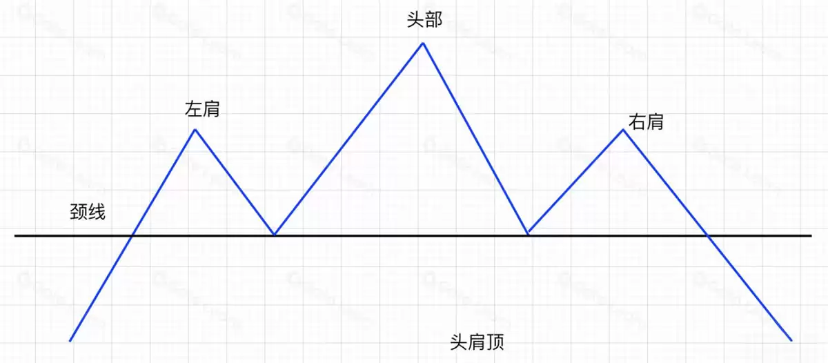 头肩顶形态详解 比特币逃顶技术分析 加密资产交易策略