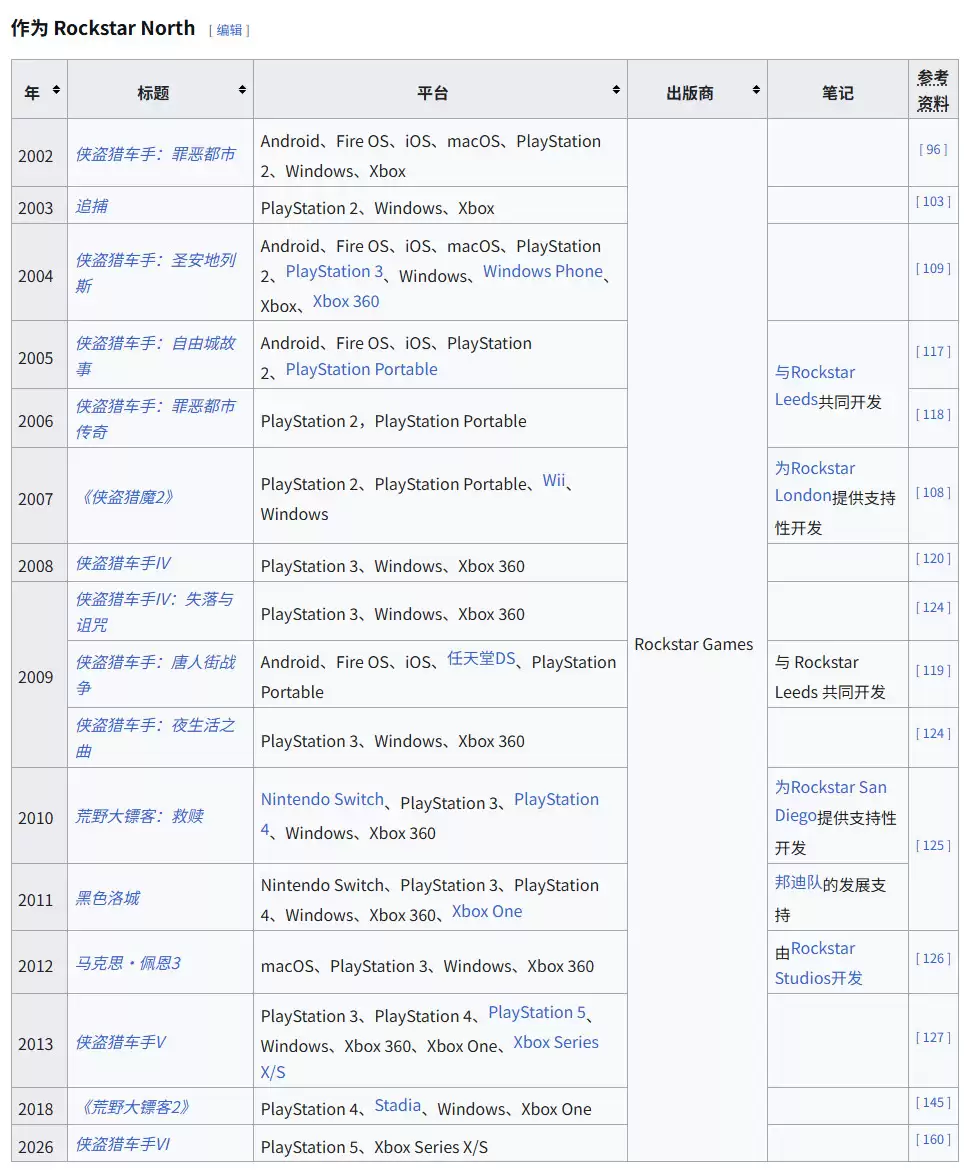 你敢信吗？曝《GTA6》成本达到恐怖的30亿美元