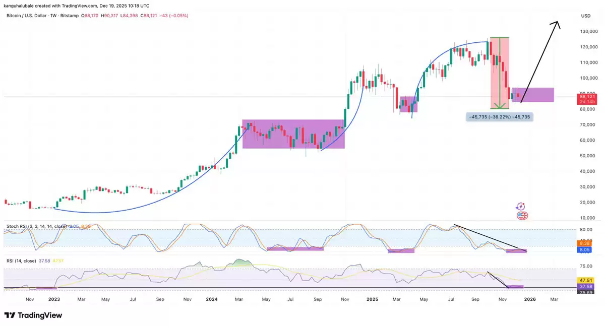 ‌比特币周线指标极度超卖