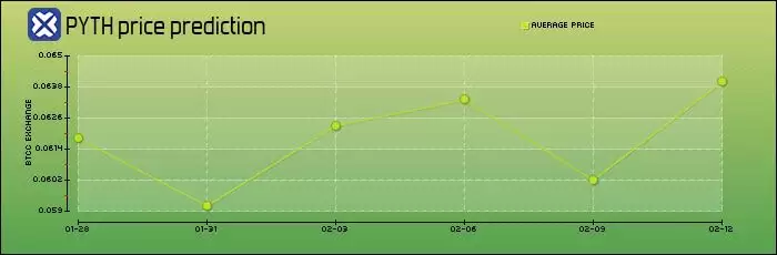 什么是Pyth Network(PYTH)币?PYTH价格预测2026–2030年