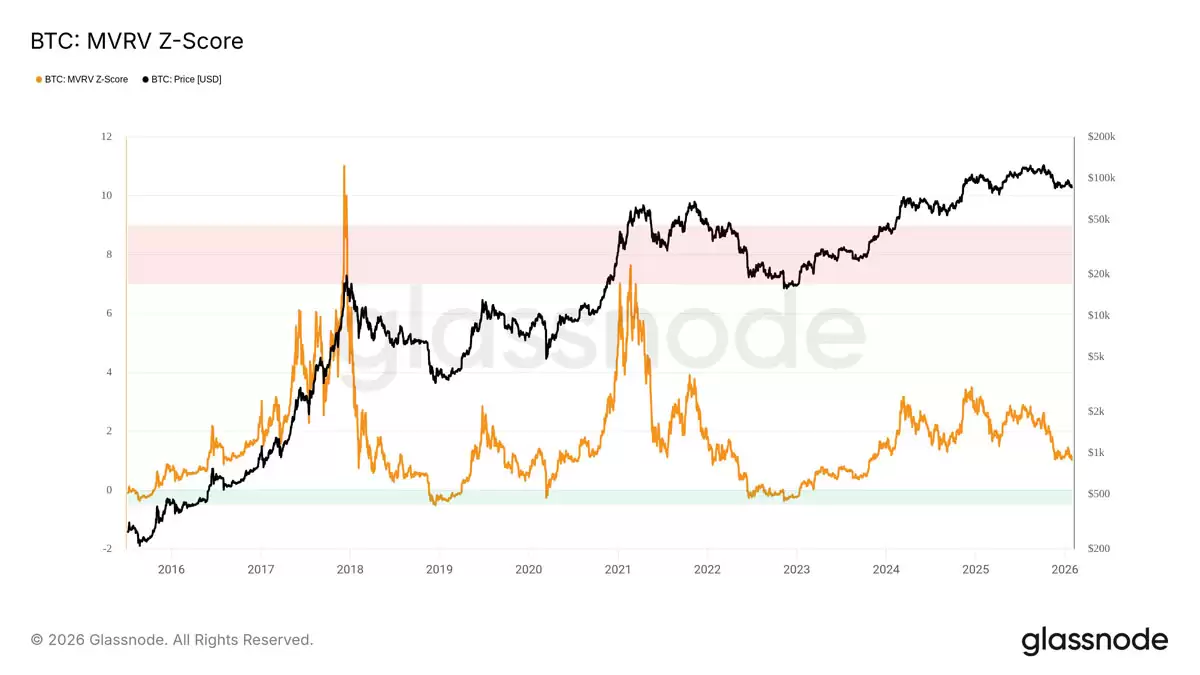 Glassnode数据显示比特币MVRV Z-Score进入严重低估区域
