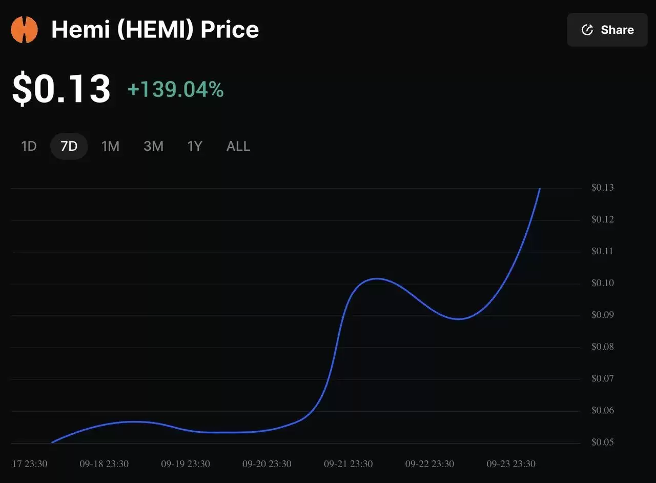 Hemi是什么？HEMI代币9月飙升超过 820%:原因、投资解析