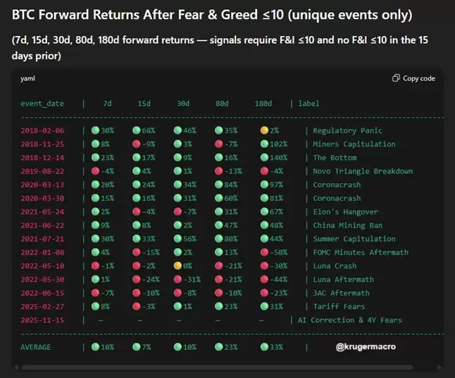 恐慌与贪婪指数跌破<10后的比特币回报