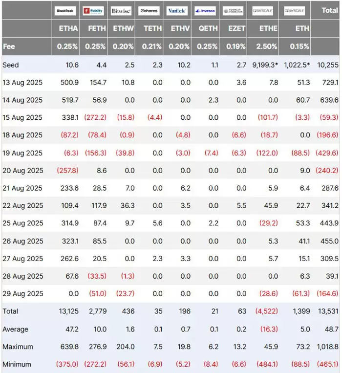 持仓110亿美元的比特币（BTC）巨鲸豪掷40亿美元押注以太坊（ETH），其ETH持仓规模超SharpLink