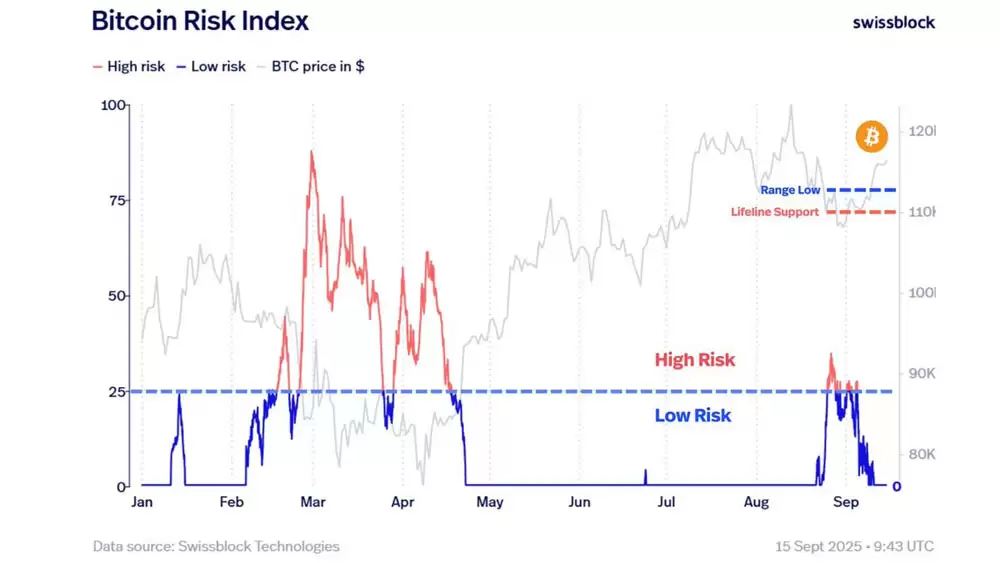 比特币（BTC）价格突破11.7万美元,交易员密切关注美联储降息
