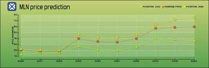 Enzyme(MLN)币是什么?MLN代币经济学、价格预测及购买方法