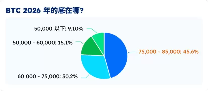 比特币底部区间用户调查数据