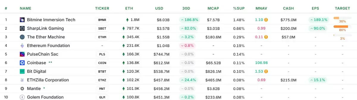 持仓110亿美元的比特币（BTC）巨鲸豪掷40亿美元押注以太坊（ETH），其ETH持仓规模超SharpLink