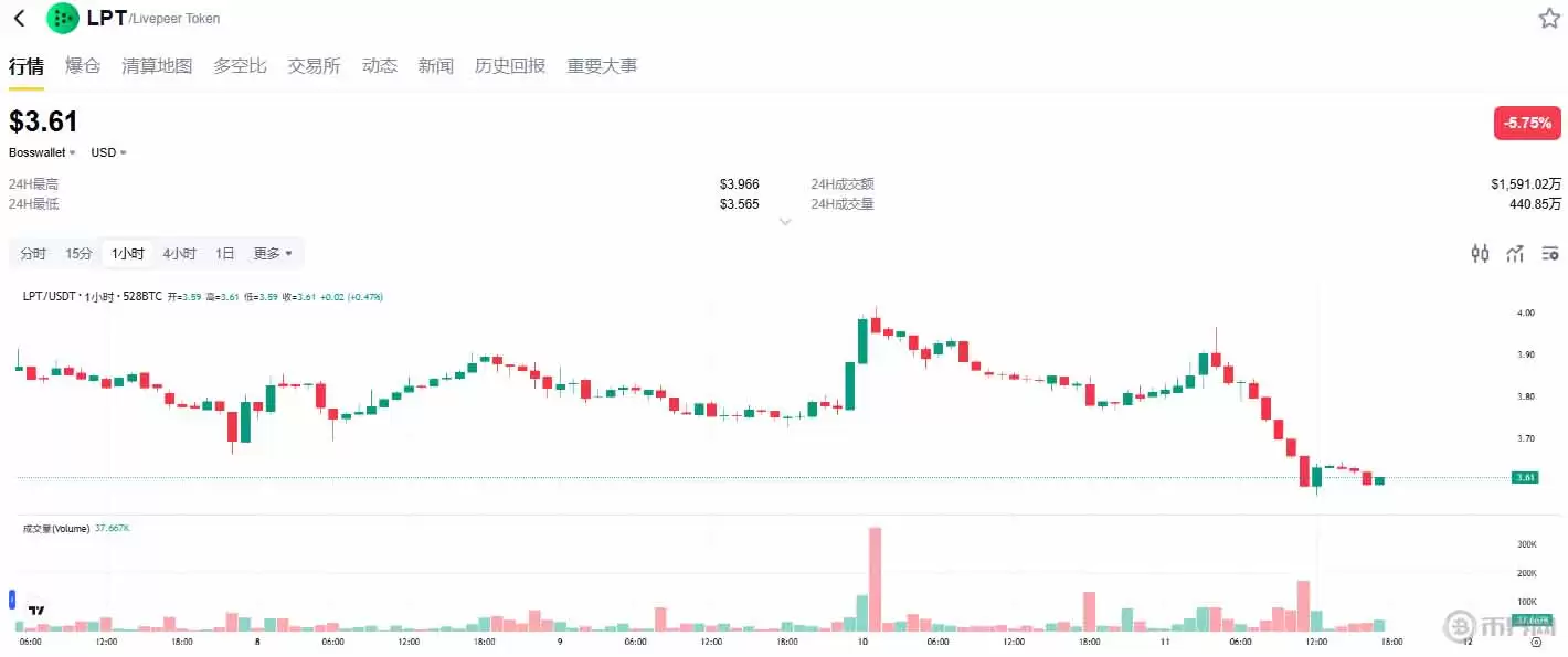 Livepeer（LPT）是什么币？未来价格走势怎样？值得投资吗？