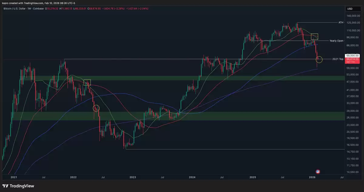 比特币（BTC）价格回调3%,分析师指出多头动能匮乏致6.9万美元阻力难克
