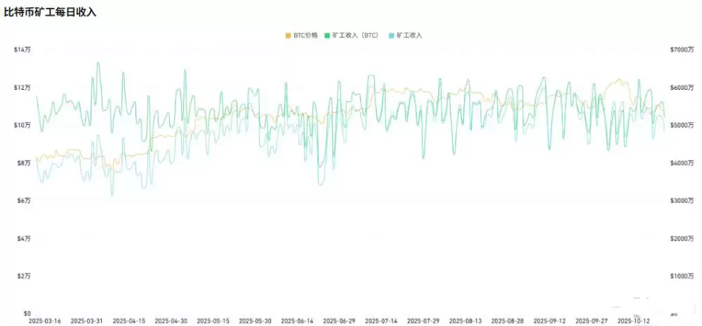 比特币矿工每日收入与币价关联曲线图