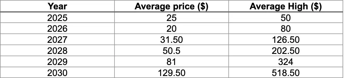 什么是Avalanche (AVAX币)？怎么买？AVAX价格预测2025-2030年
