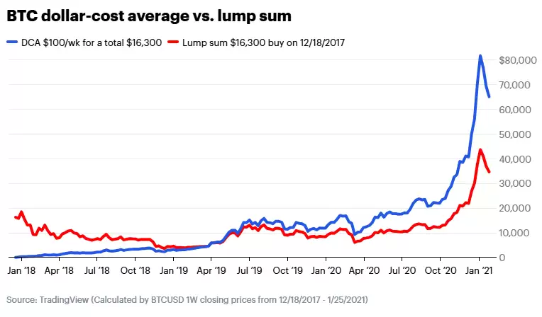 什么时候是投资加密货币的最佳时机?