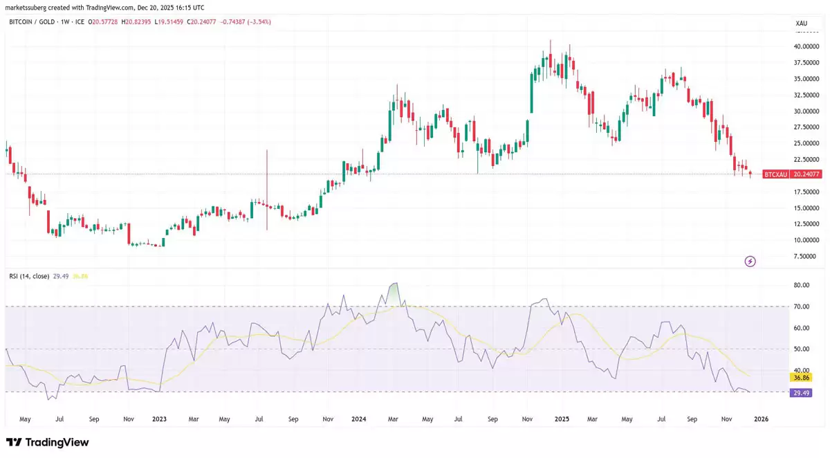 比特币（BTC）对黄金的 RSI 接近三年低点,分析师认为将迎来看涨反弹