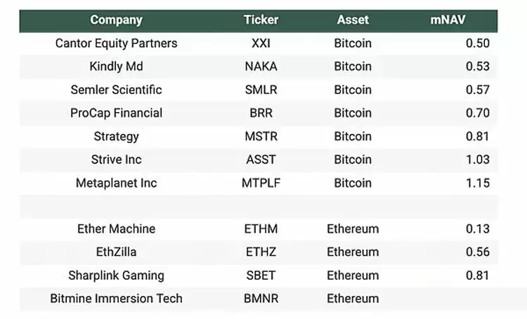 比特币（BTC）和以太坊（ETH）DAT 的价格现在是买入良机吗？一文了解