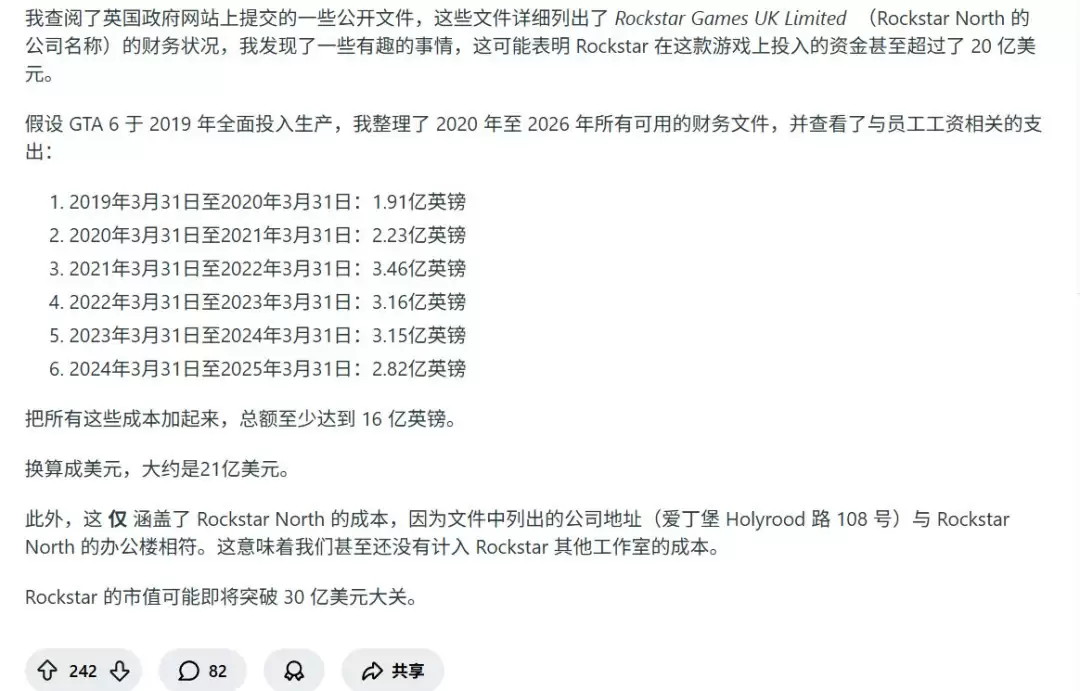 你敢信吗？曝《GTA6》成本达到恐怖的30亿美元