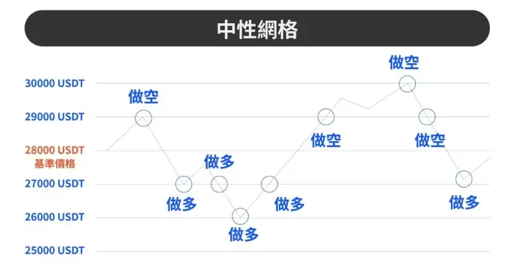 欧e交易所网格交易教学:两种网格策略操作与优劣势介绍